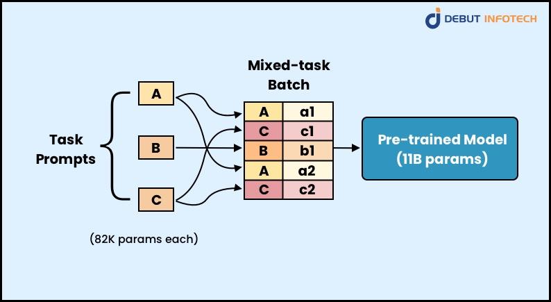 Difference Between Fine-Tuning And PEFT