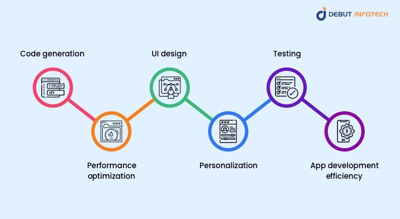 Role of Generative AI in Mobile App