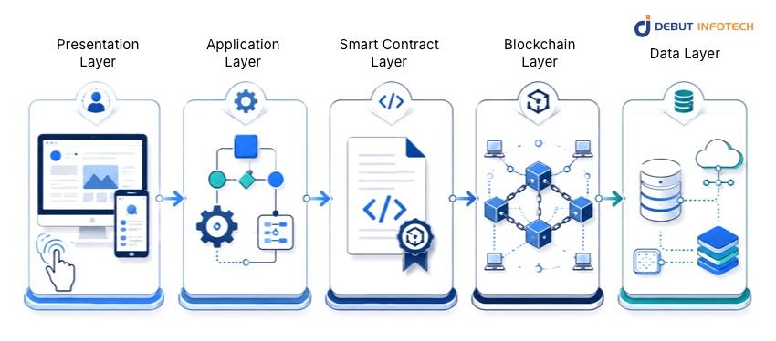 Blockchain Application Architecture Explained