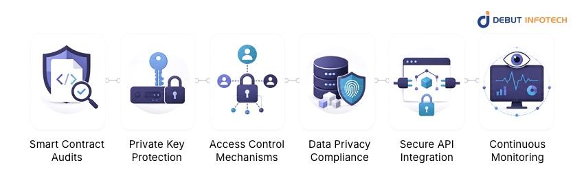 Blockchain Application Security Considerations