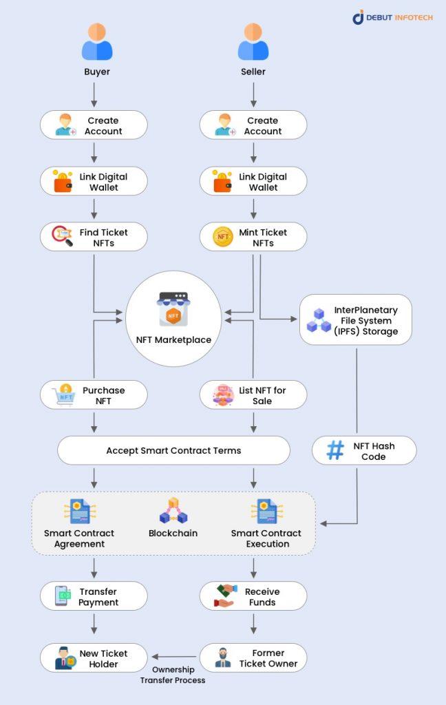 How Does NFT Ticketing Work