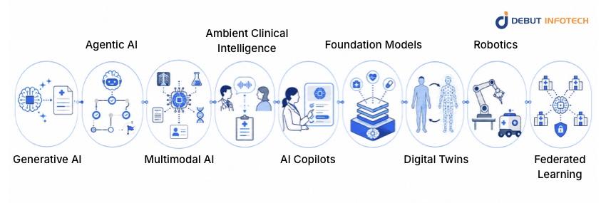 Emerging AI Technologies Transforming Healthcare
