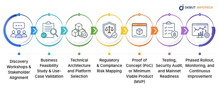 How Do Consultants Create a Blockchain Implementation Roadmap?