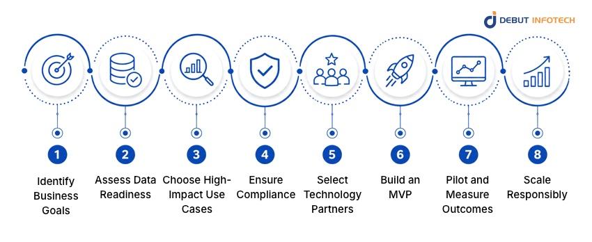 How Healthcare Organizations Can Successfully Implement AI