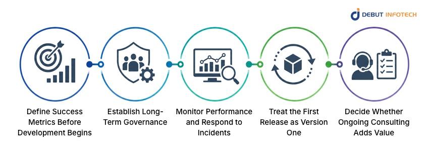 Measuring ROI and Governance After Implementation