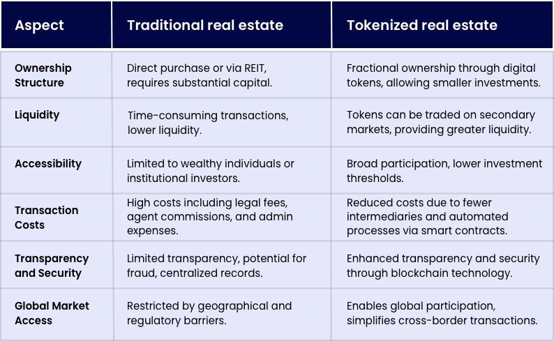 Traditional Real Estate Vs. Tokenized Real Estate