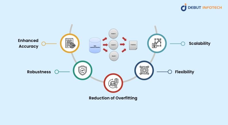Benefits of Ensemble Modeling