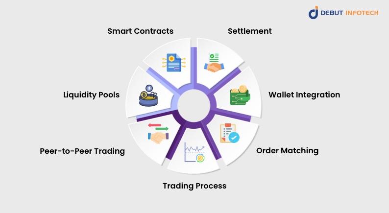 Decentralized Crypto Exchange Work?