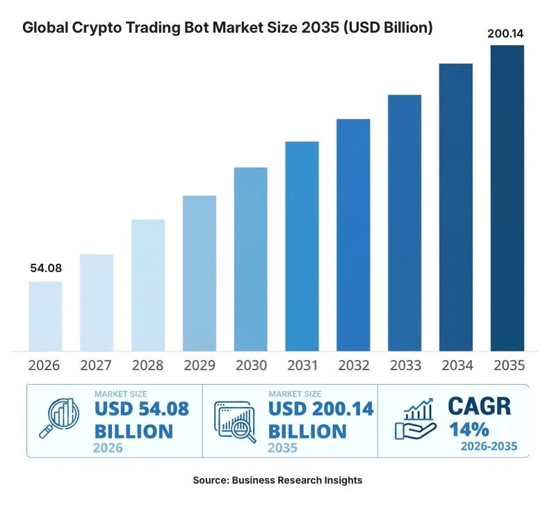 global crypto trading bot market