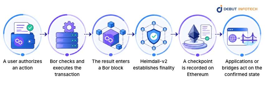 How a Polygon Transaction Moves Through the Network