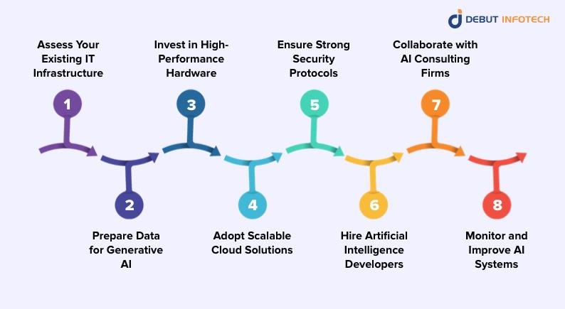 Steps To Prepare For Generative AI Integration