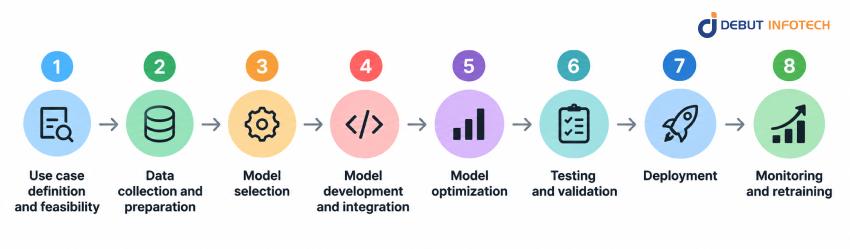 The Generative AI Development Lifecycle Explained