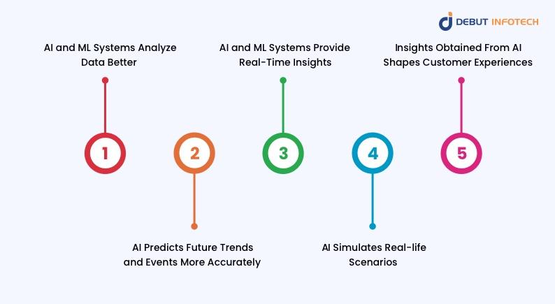 Role Artificial Intelligence Play in Data-driven Initiatives