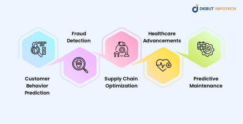 Applications of Predictive Analytics