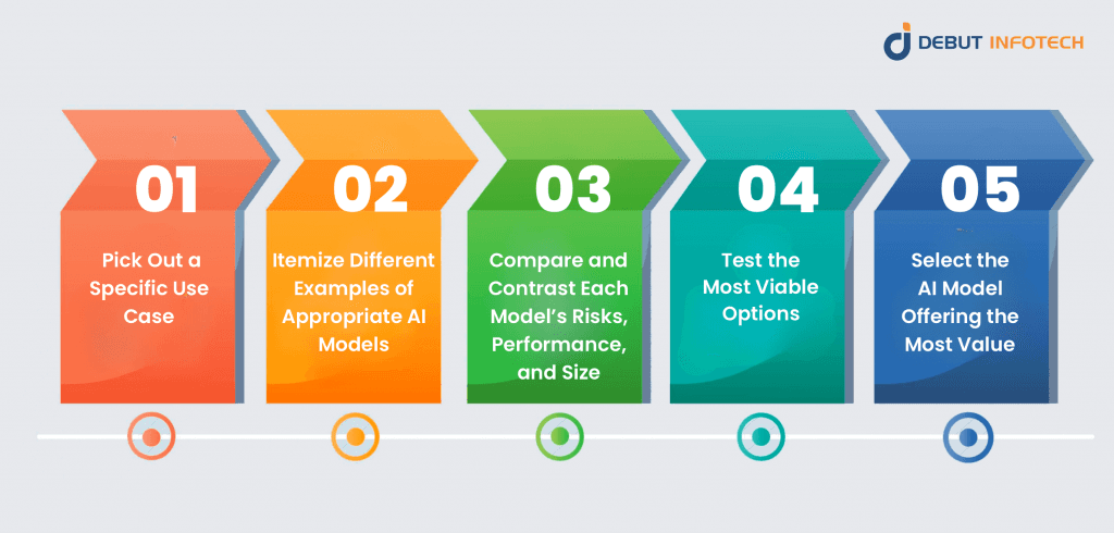 Debut Infotech’s Custom AI Model Selection Framework