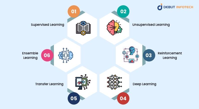 Forms of machine learning techniques