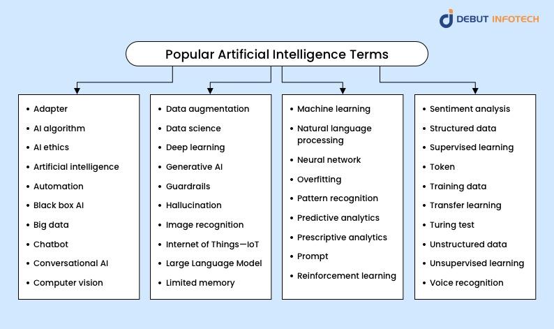 Popular Artificial Intelligence Terms