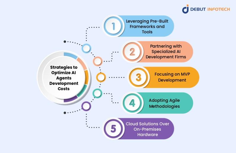 Strategies for AI Agents Development Costs