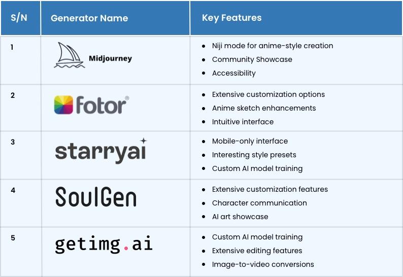 Top Anime AI Art Generators