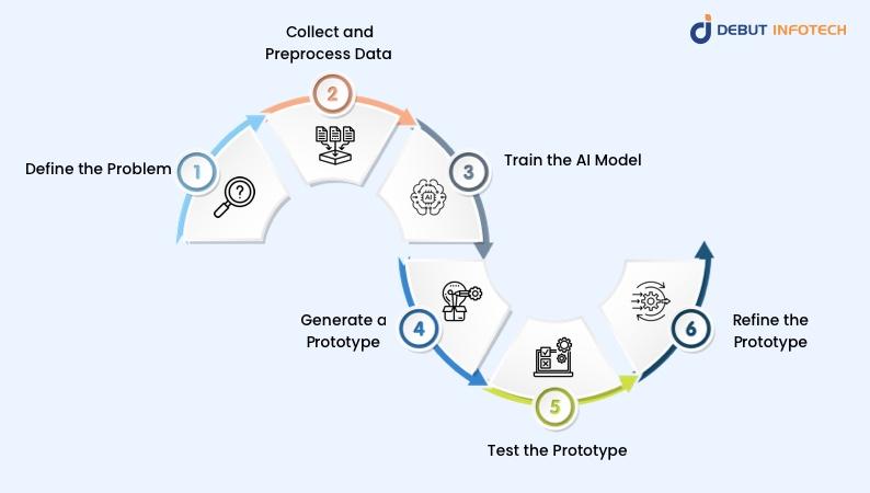 generative AI product prototypes work