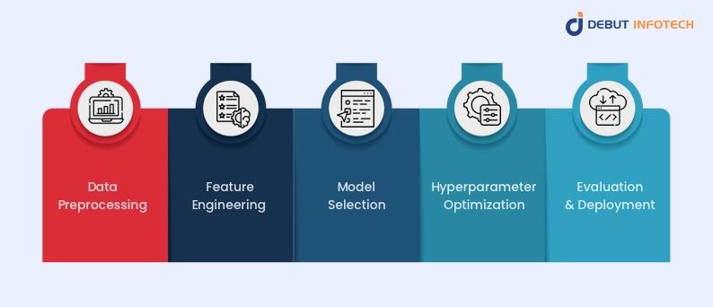 How Does AutoML Work?