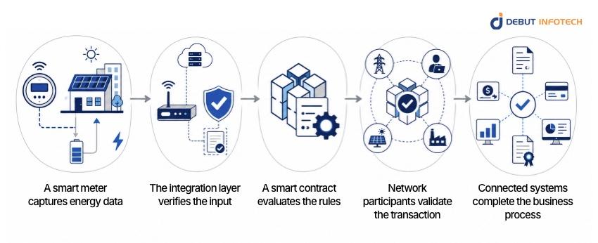 How Does a Blockchain-Based Energy System Work?