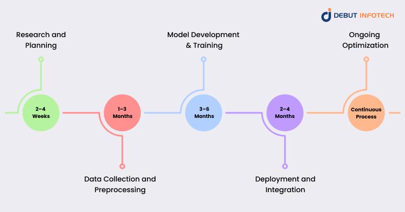 Generative AI Development Timeline