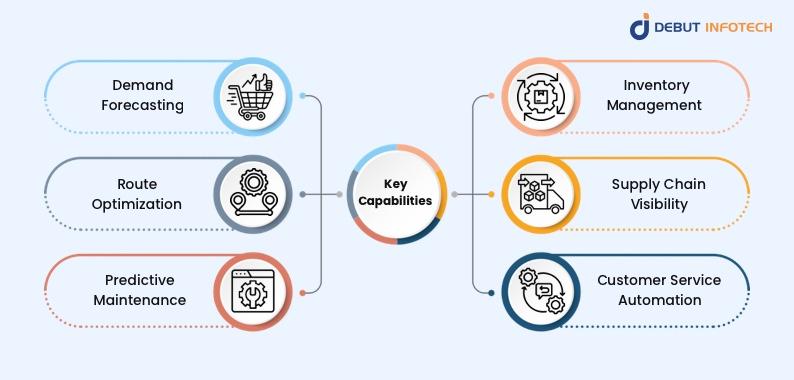Key Capabilities of AI Agents in Logistics