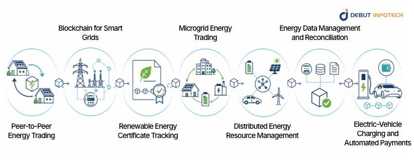Major Blockchain Applications in Energy