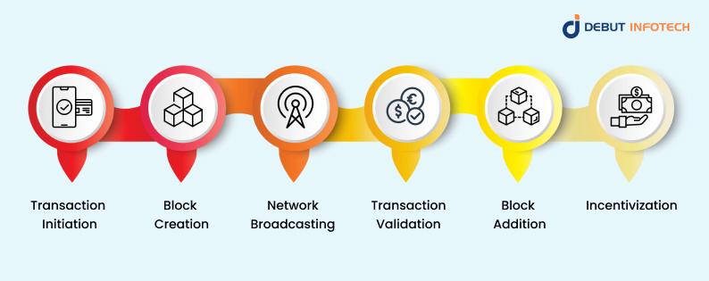 How Does a Public Blockchain Work