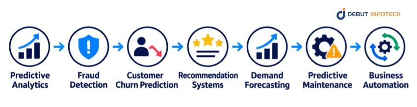 Business Applications of ML Model Training