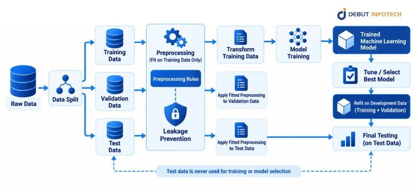 Common Data Preprocessing Techniques