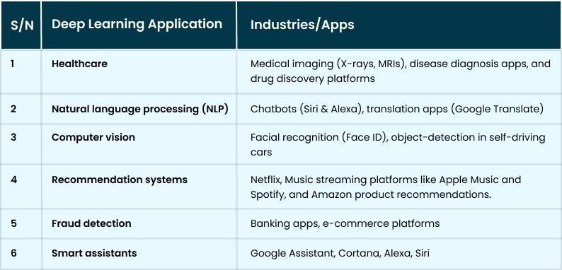 Common Deep Learning Applications