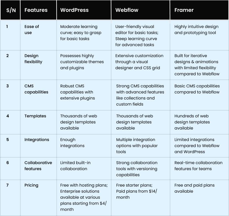 Webflow vs WordPress vs Framer