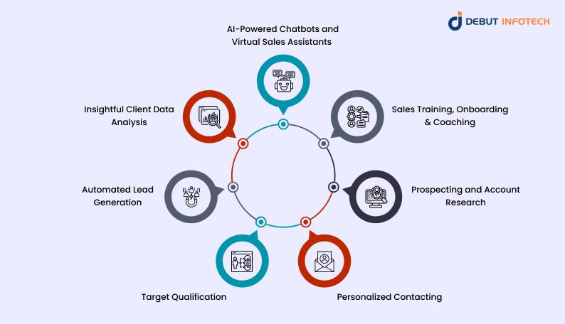 Top 10 Generative AI Use Cases in Sales Management