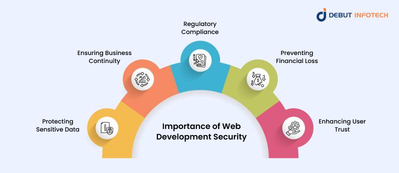 Importance of Web Development Security