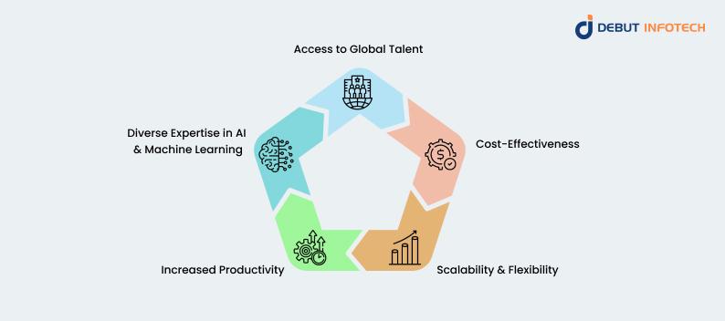 Key Benefits of Hiring Dedicated Remote AI Developers