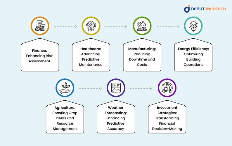 Real-World Impact of DL in Predictive Analytics