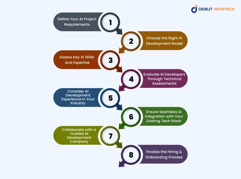 Steps for Hiring AI Developers