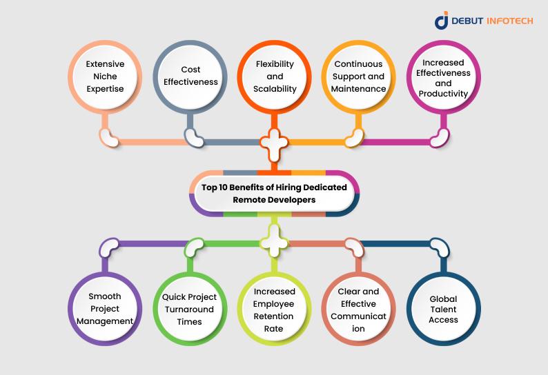Top 10 Benefits of Hiring Dedicated Remote Developers for Your Business