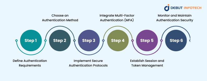 Web Authentication Process