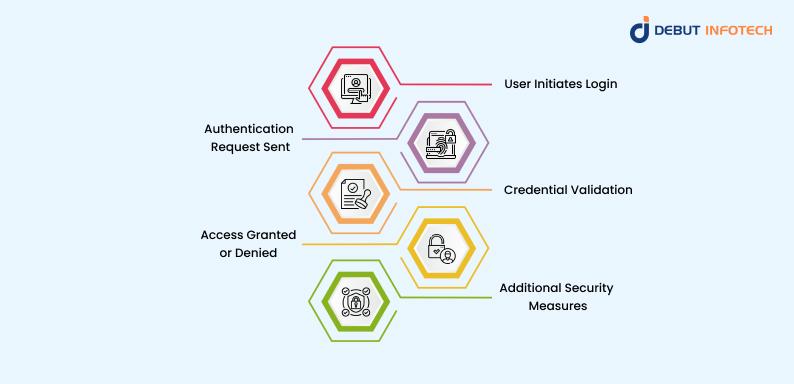 Web Authentication Working