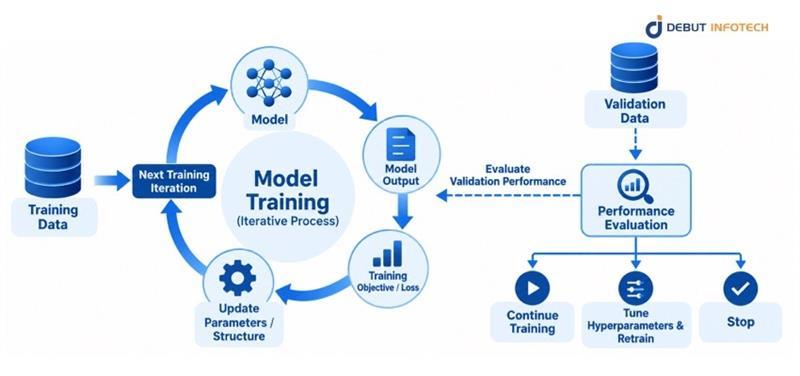 How Does Machine Learning Model Training Work?