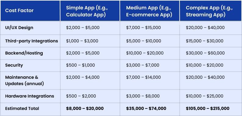 Breakdown of React Native App Development Cost