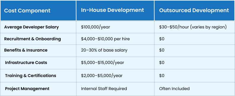 A Comparative Table of App Development Team Cost