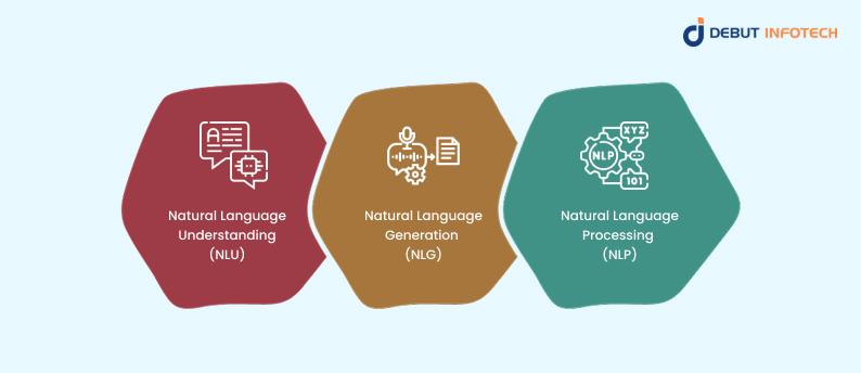 Core Components of NLP in AI Agents
