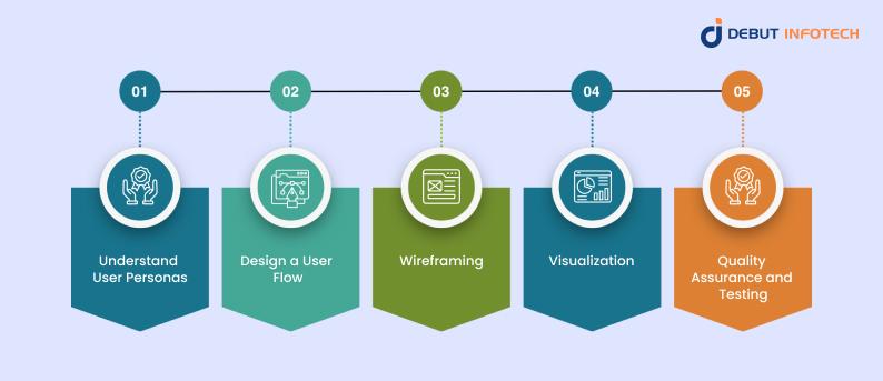 Digital Wallet Design Steps