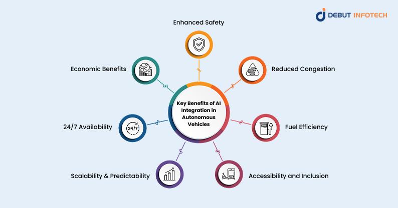 Key Benefits of AI Integration in Autonomous Vehicles