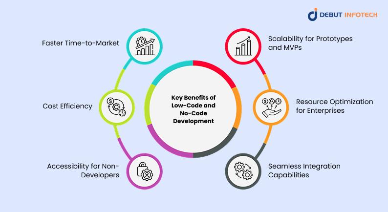 Key Benefits of Low-Code and No-Code Development