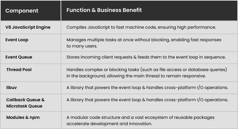 Key Components of Node-js Architecture